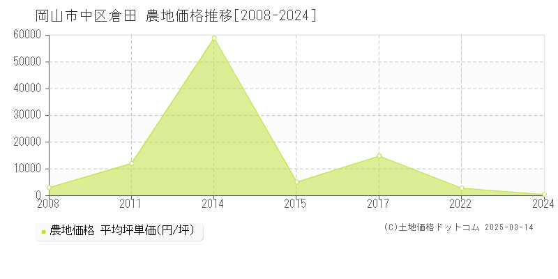 倉田(岡山市中区)の農地価格推移グラフ(坪単価)[2008-2024年]