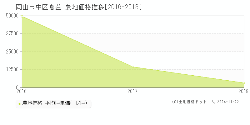 倉益(岡山市中区)の農地価格推移グラフ(坪単価)[2016-2018年]