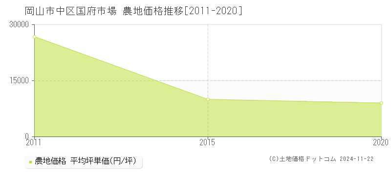 国府市場(岡山市中区)の農地価格推移グラフ(坪単価)[2011-2020年]