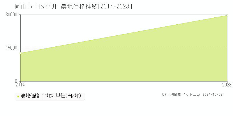 平井(岡山市中区)の農地価格推移グラフ(坪単価)[2014-2023年]