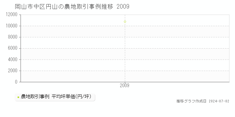 岡山市中区円山の農地取引事例推移グラフ 