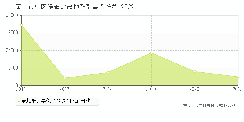 岡山市中区湯迫の農地取引事例推移グラフ 