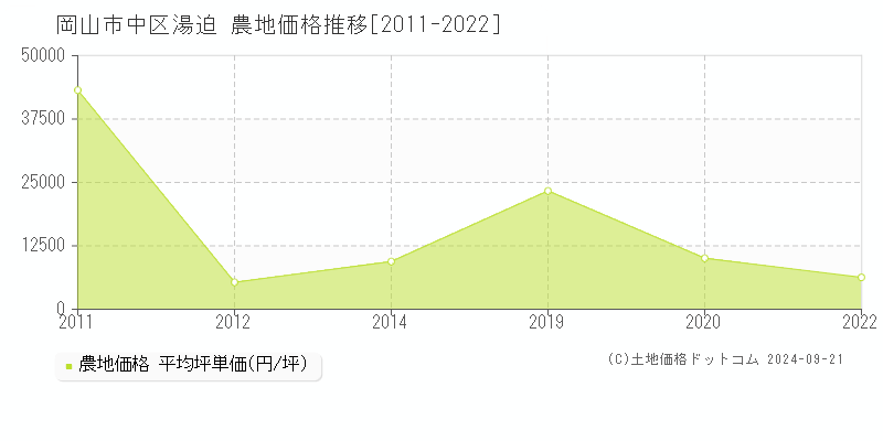 岡山市中区湯迫の農地取引事例推移グラフ 