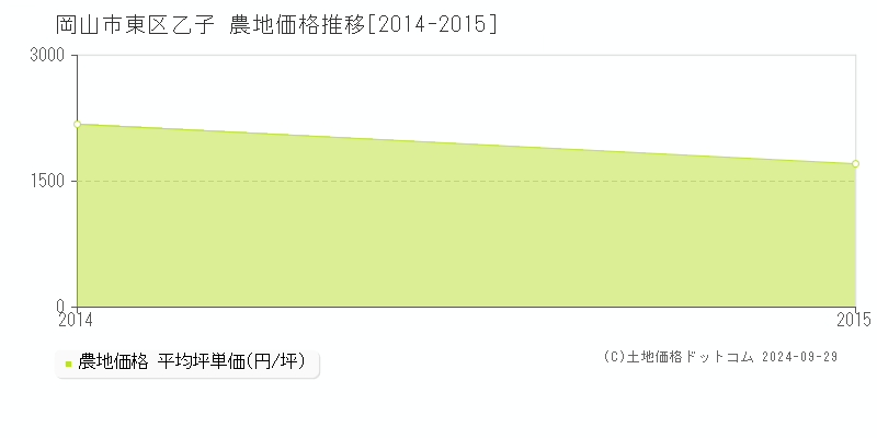 乙子(岡山市東区)の農地価格推移グラフ(坪単価)[2014-2015年]