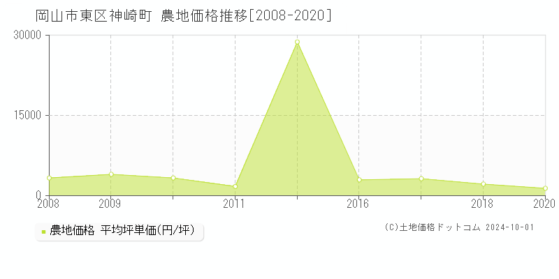 神崎町(岡山市東区)の農地価格推移グラフ(坪単価)[2008-2020年]