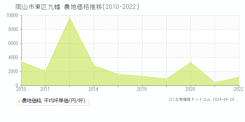 九蟠(岡山市東区)の農地価格推移グラフ(坪単価)[2010-2022年]