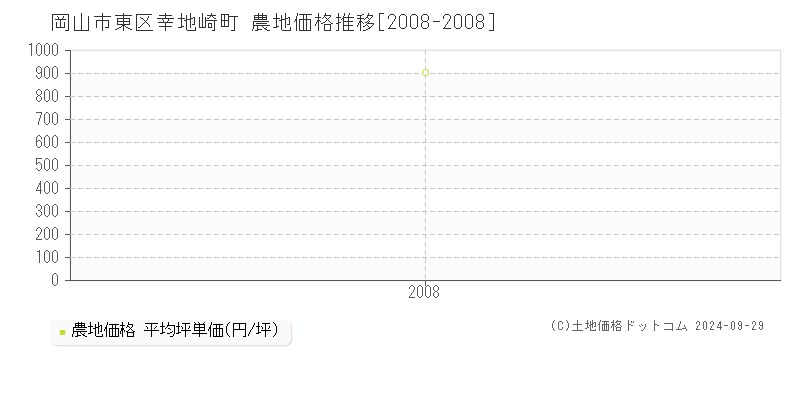 幸地崎町(岡山市東区)の農地価格推移グラフ(坪単価)[2008-2008年]