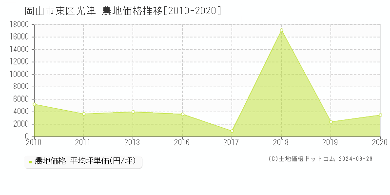 光津(岡山市東区)の農地価格推移グラフ(坪単価)[2010-2020年]