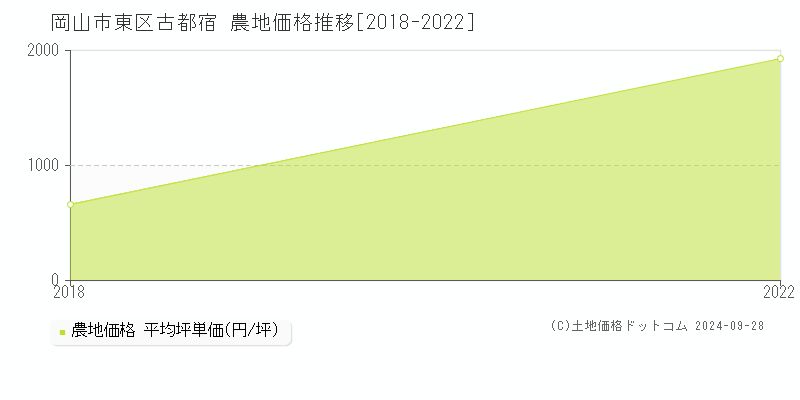 古都宿(岡山市東区)の農地価格推移グラフ(坪単価)[2018-2022年]