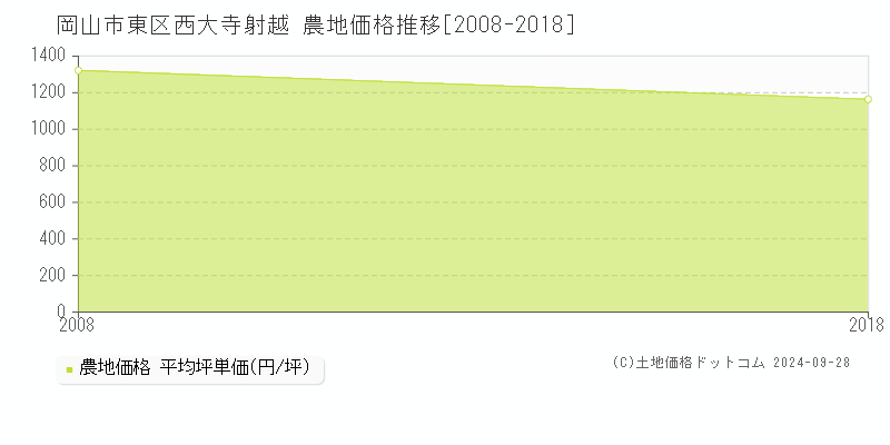 西大寺射越(岡山市東区)の農地価格推移グラフ(坪単価)[2008-2018年]