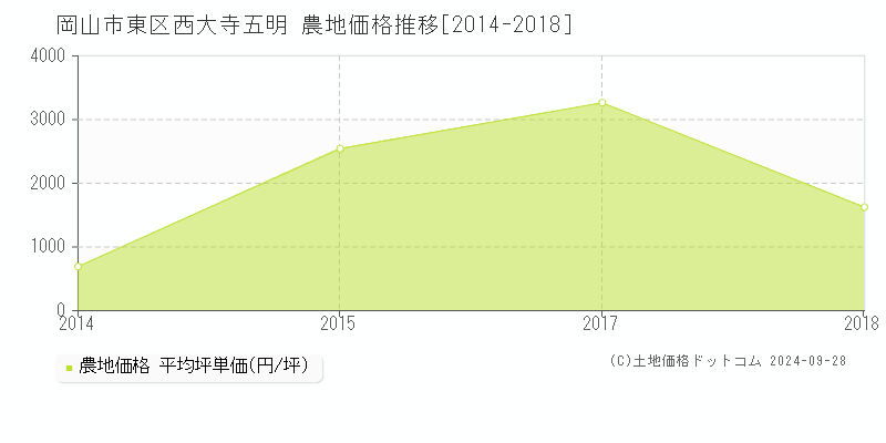 西大寺五明(岡山市東区)の農地価格推移グラフ(坪単価)[2014-2018年]