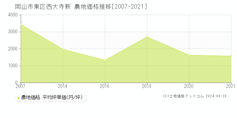 西大寺新(岡山市東区)の農地価格推移グラフ(坪単価)[2007-2021年]