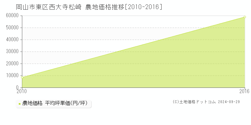 西大寺松崎(岡山市東区)の農地価格推移グラフ(坪単価)[2010-2016年]