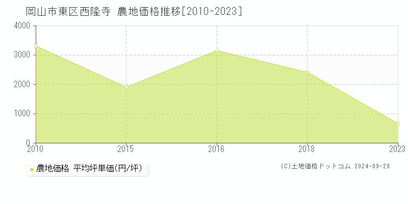 西隆寺(岡山市東区)の農地価格推移グラフ(坪単価)[2010-2023年]