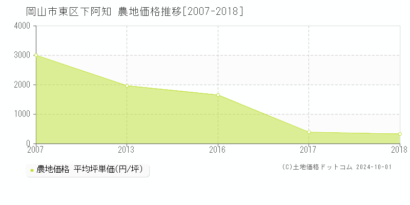 下阿知(岡山市東区)の農地価格推移グラフ(坪単価)[2007-2018年]