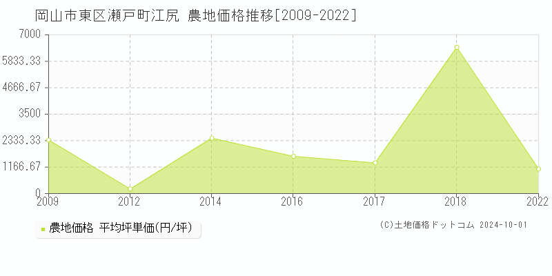 瀬戸町江尻(岡山市東区)の農地価格推移グラフ(坪単価)[2009-2022年]