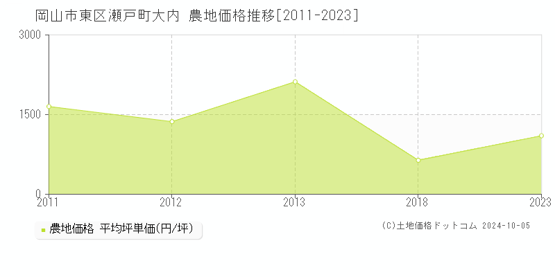 瀬戸町大内(岡山市東区)の農地価格推移グラフ(坪単価)[2011-2023年]