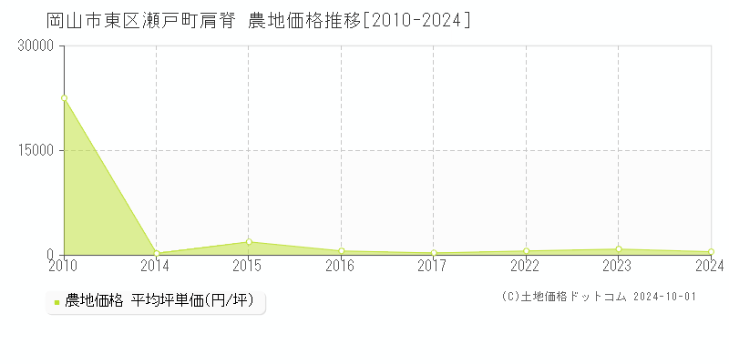 瀬戸町肩脊(岡山市東区)の農地価格推移グラフ(坪単価)[2010-2024年]