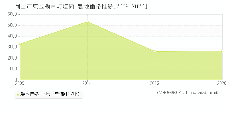 瀬戸町塩納(岡山市東区)の農地価格推移グラフ(坪単価)[2009-2020年]