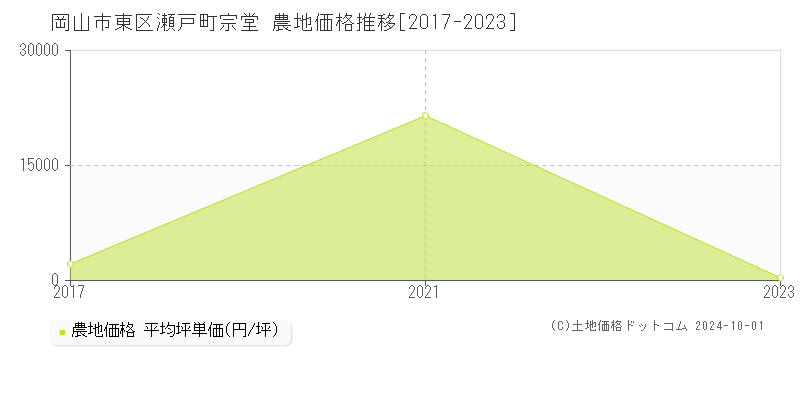 瀬戸町宗堂(岡山市東区)の農地価格推移グラフ(坪単価)[2017-2023年]