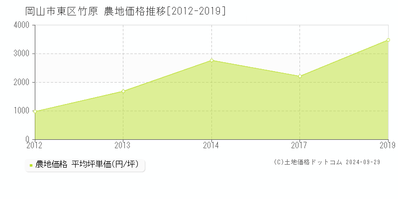 竹原(岡山市東区)の農地価格推移グラフ(坪単価)[2012-2019年]