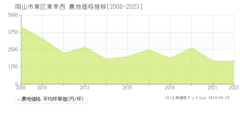 東幸西(岡山市東区)の農地価格推移グラフ(坪単価)[2008-2023年]