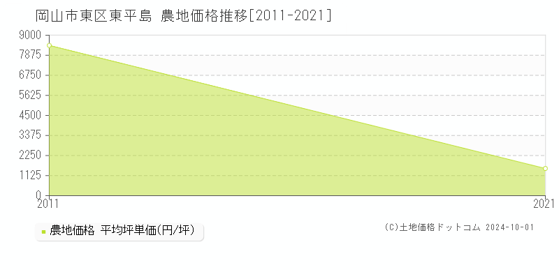 東平島(岡山市東区)の農地価格推移グラフ(坪単価)[2011-2021年]