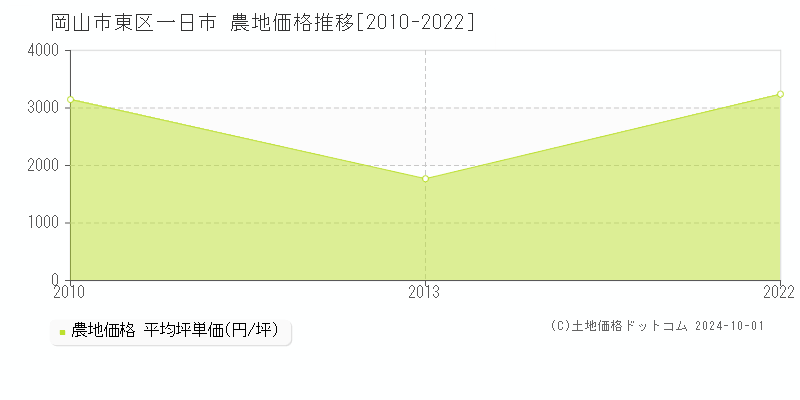 一日市(岡山市東区)の農地価格推移グラフ(坪単価)[2010-2022年]