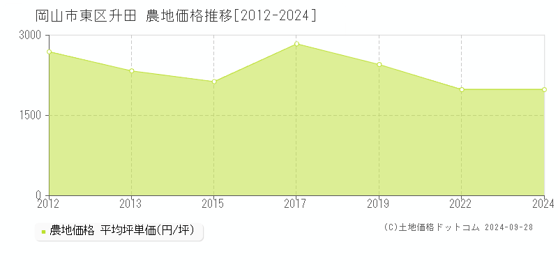 升田(岡山市東区)の農地価格推移グラフ(坪単価)[2012-2024年]