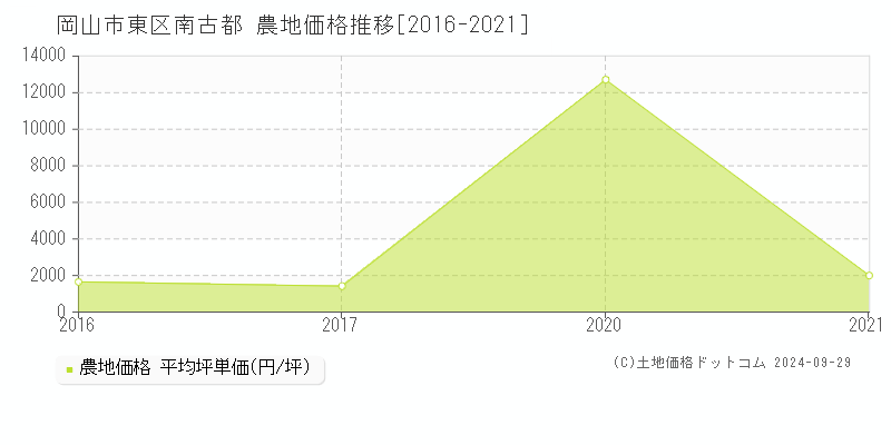 南古都(岡山市東区)の農地価格推移グラフ(坪単価)[2016-2021年]