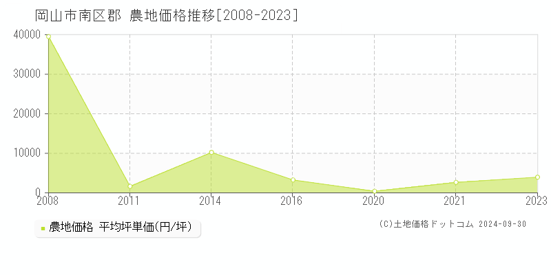 郡(岡山市南区)の農地価格推移グラフ(坪単価)[2008-2023年]