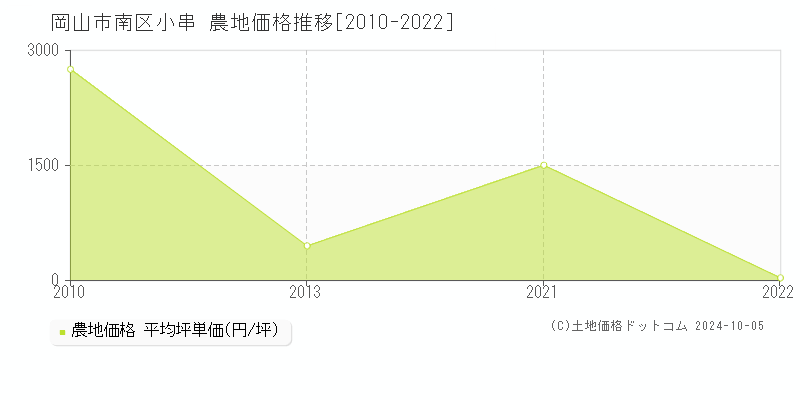 小串(岡山市南区)の農地価格推移グラフ(坪単価)[2010-2022年]