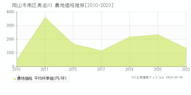 奥迫川(岡山市南区)の農地価格推移グラフ(坪単価)[2010-2023年]