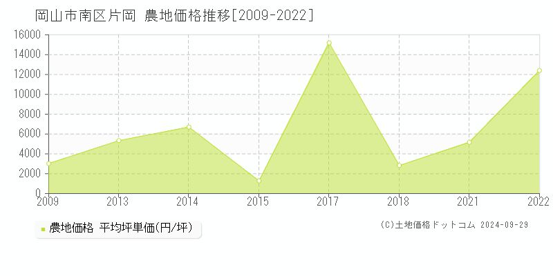 片岡(岡山市南区)の農地価格推移グラフ(坪単価)[2009-2022年]