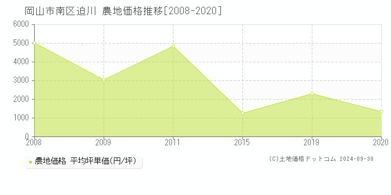 迫川(岡山市南区)の農地価格推移グラフ(坪単価)[2008-2020年]