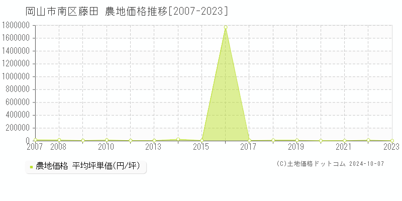 藤田(岡山市南区)の農地価格推移グラフ(坪単価)[2007-2023年]