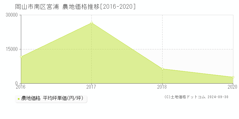 宮浦(岡山市南区)の農地価格推移グラフ(坪単価)[2016-2020年]