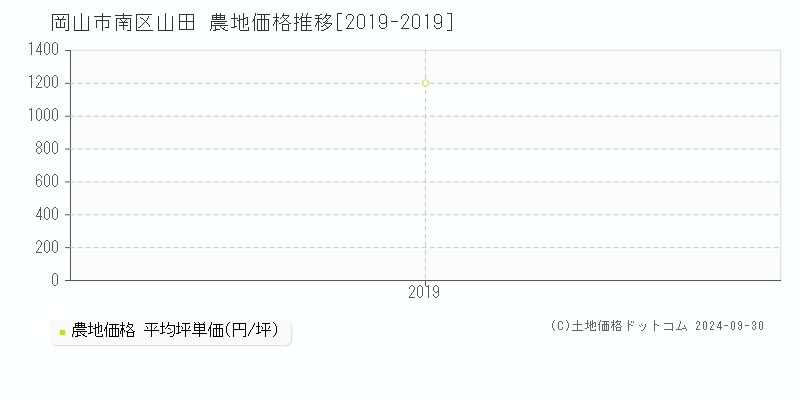 山田(岡山市南区)の農地価格推移グラフ(坪単価)[2019-2019年]