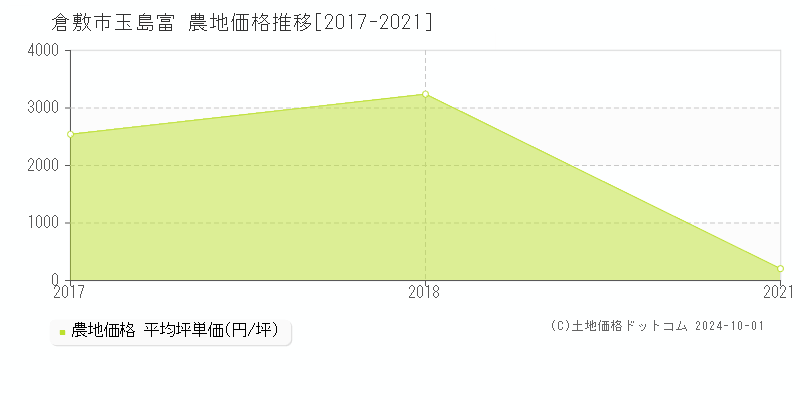 玉島富(倉敷市)の農地価格推移グラフ(坪単価)[2017-2021年]