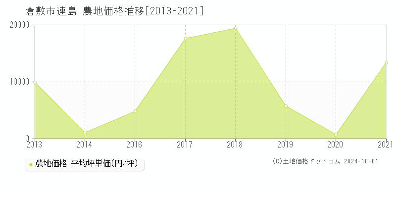 連島(倉敷市)の農地価格推移グラフ(坪単価)[2013-2021年]