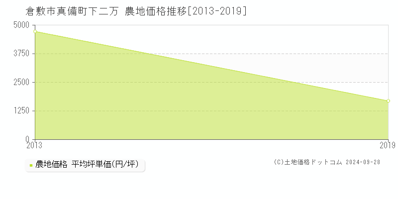 真備町下二万(倉敷市)の農地価格推移グラフ(坪単価)[2013-2019年]