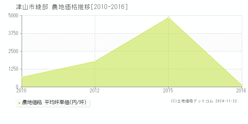 綾部(津山市)の農地価格推移グラフ(坪単価)[2010-2016年]