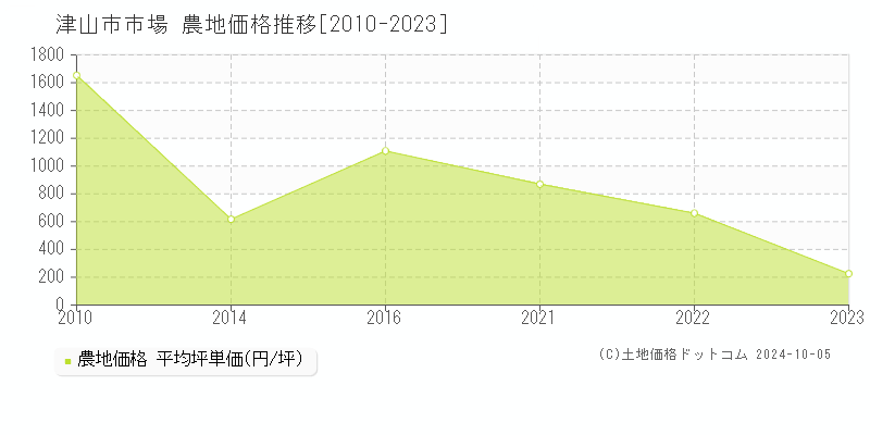 市場(津山市)の農地価格推移グラフ(坪単価)[2010-2023年]