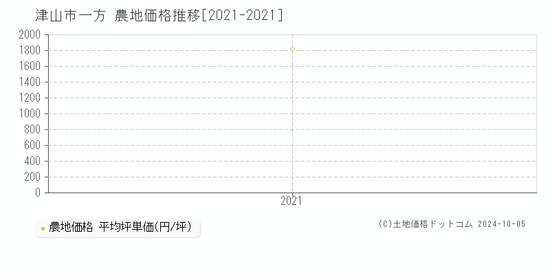 一方(津山市)の農地価格推移グラフ(坪単価)[2021-2021年]