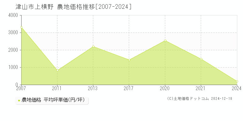 上横野(津山市)の農地価格推移グラフ(坪単価)[2007-2024年]