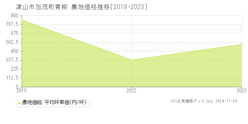 加茂町青柳(津山市)の農地価格推移グラフ(坪単価)[2019-2023年]