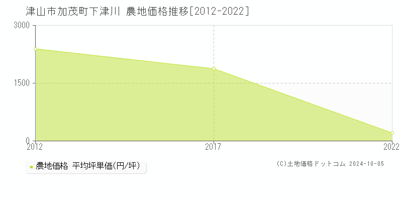 加茂町下津川(津山市)の農地価格推移グラフ(坪単価)[2012-2022年]