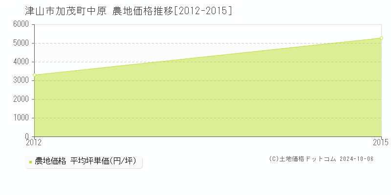 加茂町中原(津山市)の農地価格推移グラフ(坪単価)[2012-2015年]