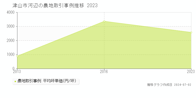 津山市河辺の農地取引事例推移グラフ 