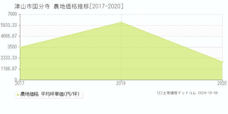 国分寺(津山市)の農地価格推移グラフ(坪単価)[2017-2020年]